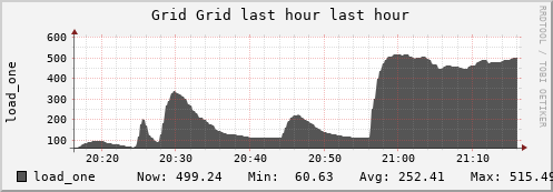 unspecified Grid (1 sources) LOAD